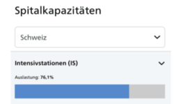 Abb. 1: Auslastung Spitalbetten Schweiz per 7.9.21