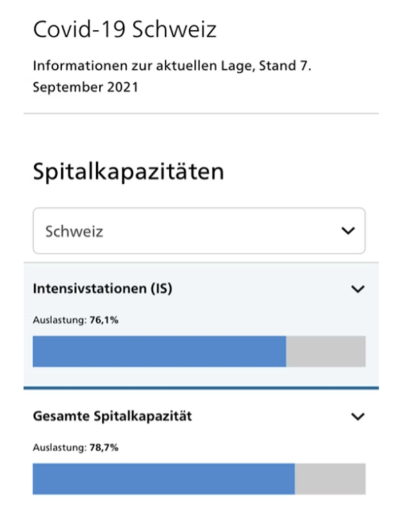 Abb. 1: Auslastung Spitalbetten Schweiz per 7.9.21